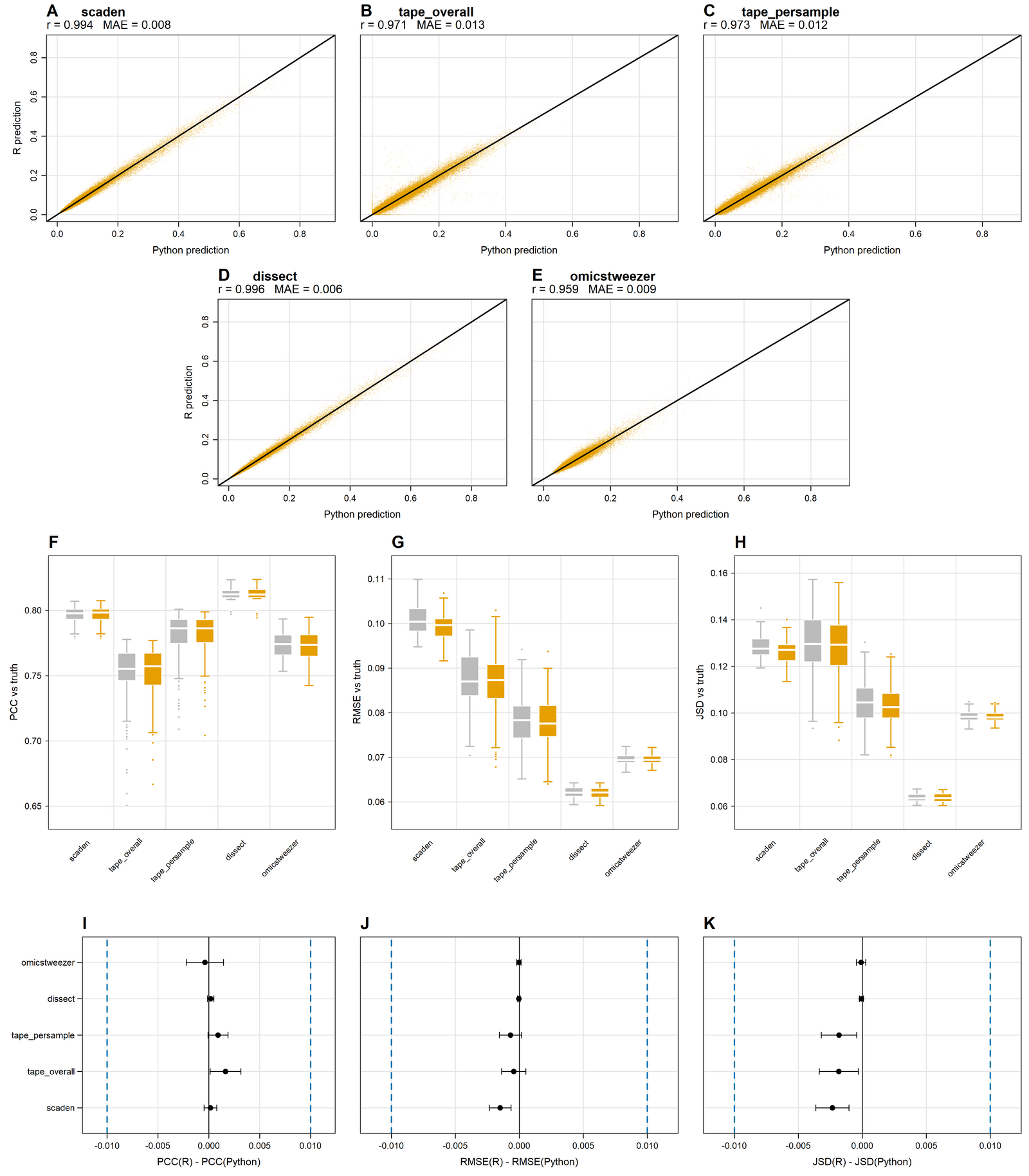 Prediction concordance and performance equivalence between R and Python implementations. (A-E) Agreement of predicted cell-type proportions across ten datasets and ten seeds. (F-H) Accuracy against ground truth. (I-K) Paired R-Python differences with intervals; dashed lines mark the ±0.01 equivalence margin.